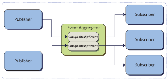 EventAggregator